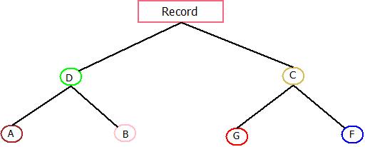 Types Of DBMS : HDBMS